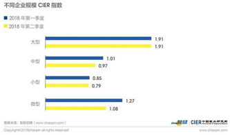 中介服务行业 二季度就业景气度领跑市场