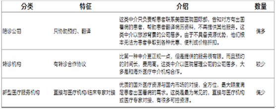 2014-2015年中国海外医疗中介服务行业需求分析